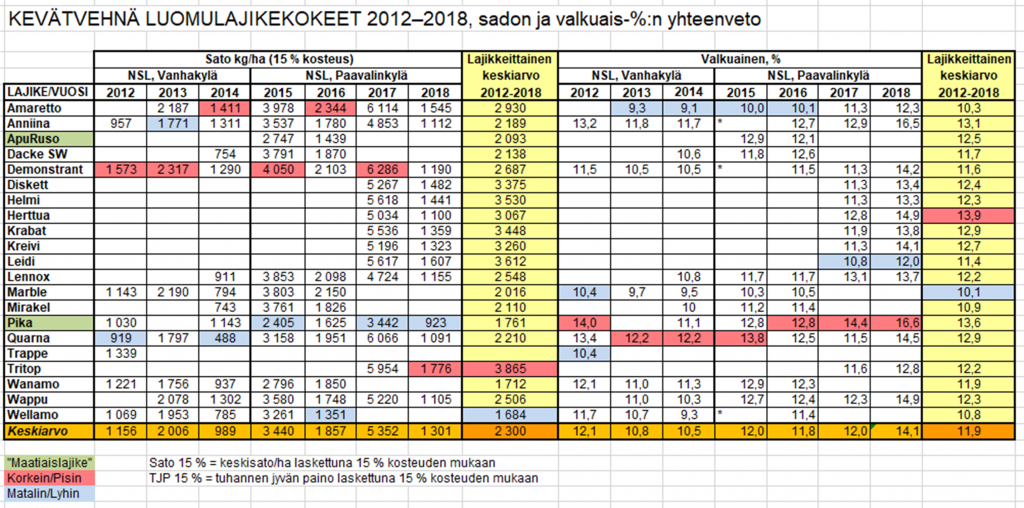 Kevätvehnä_2012-2018