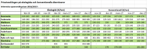 Spannmålspriser2016-2017